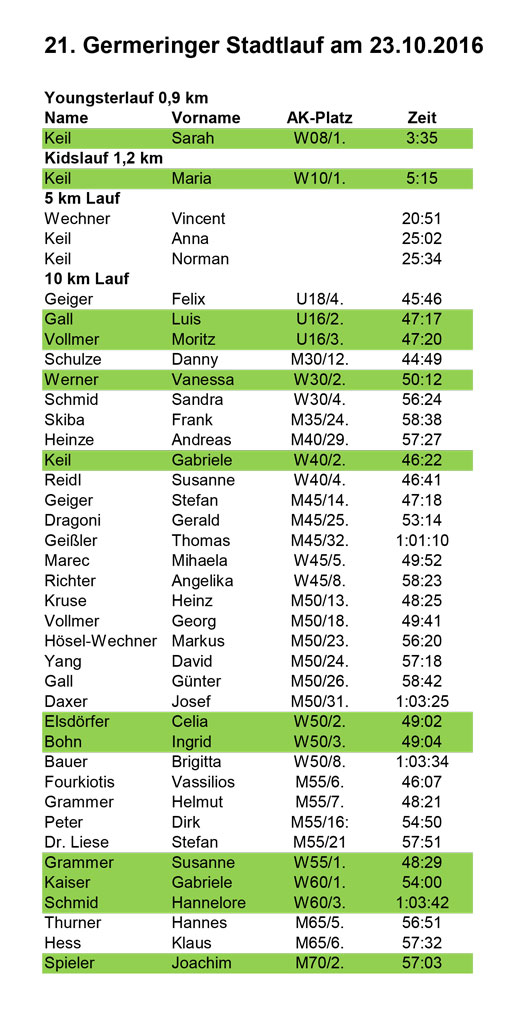 Ofiizielle Ergebnisse SCUG-Lauftreff beim 21. Germeringer Lauftreff am 23.10.2016