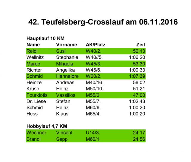 Ergebnisse SCUG-Lauftreff beim 42. Teufelsberg-Crosslauf am 06.11.2016